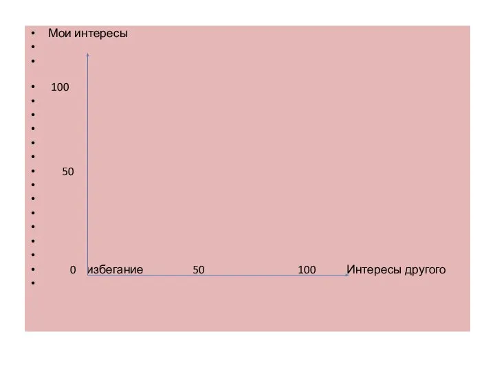 Мои интересы 100 50 0 избегание 50 100 Интересы другого