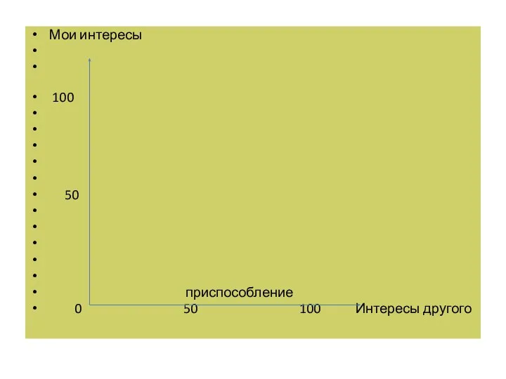 Мои интересы 100 50 приспособление 0 50 100 Интересы другого