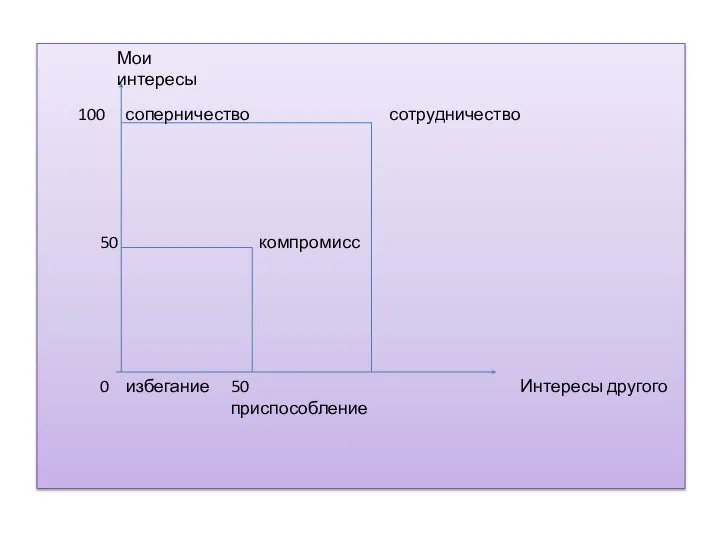 Мои интересы 100 соперничество сотрудничество 50 компромисс 0 избегание 50 приспособление Интересы другого