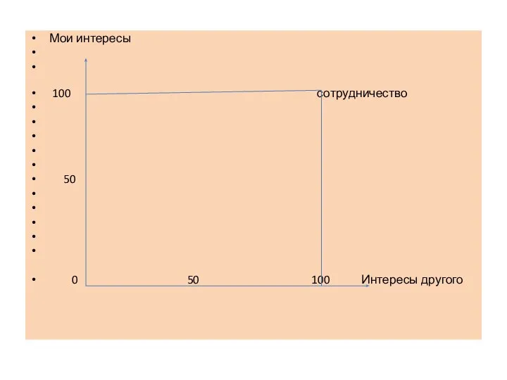 Мои интересы 100 сотрудничество 50 0 50 100 Интересы другого