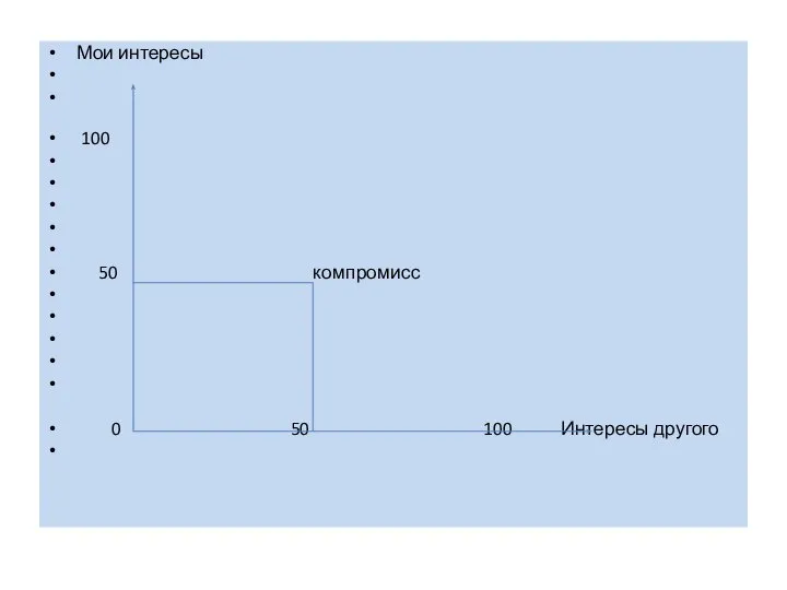 Мои интересы 100 50 компромисс 0 50 100 Интересы другого