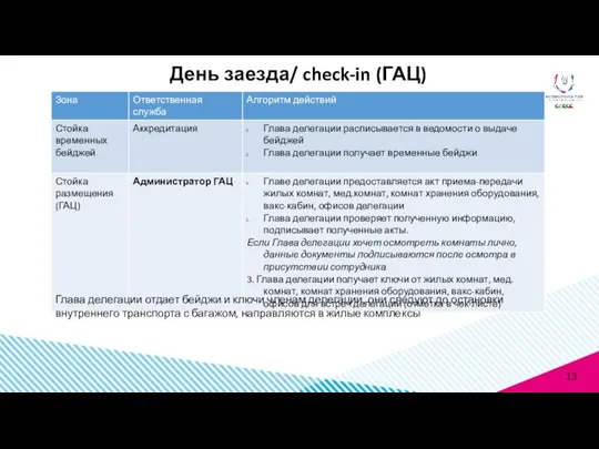 День заезда/ check-in (ГАЦ) Глава делегации отдает бейджи и ключи членам