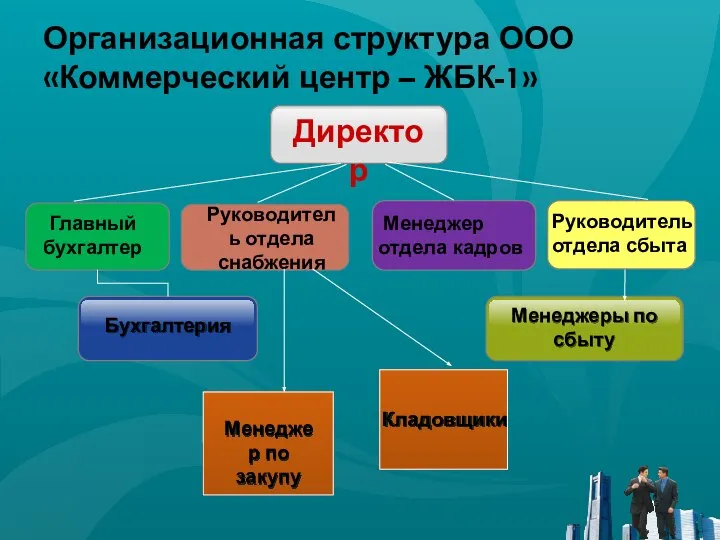Организационная структура ООО «Коммерческий центр – ЖБК-1» Директор Руководитель отдела снабжения