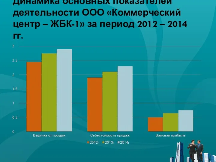 Динамика основных показателей деятельности ООО «Коммерческий центр – ЖБК-1» за период 2012 – 2014 гг.