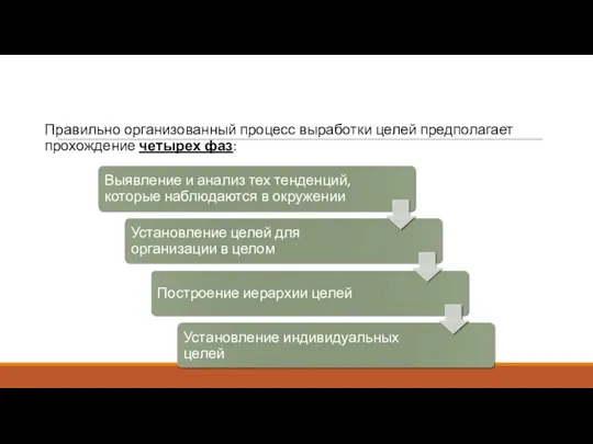 Правильно организованный процесс выработки целей предполагает прохождение четырех фаз: