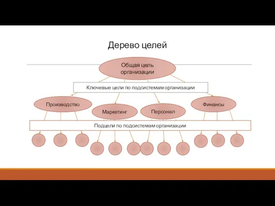 Дерево целей Общая цель организации Маркетинг Производство Персонал Финансы Ключевые цели