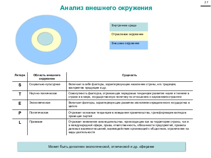 Анализ внешнего окружения Может быть дополнен экологической, этнической и др. сферами