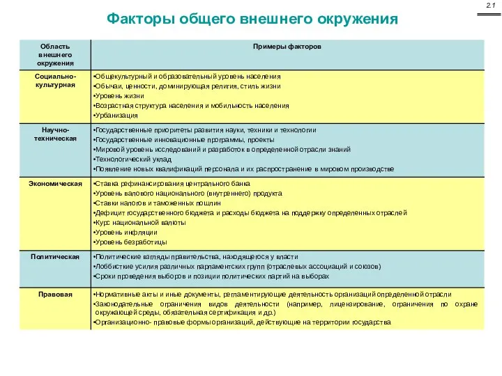 Факторы общего внешнего окружения