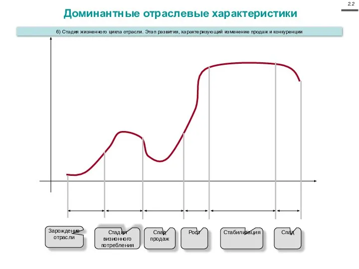 Доминантные отраслевые характеристики 6) Стадия жизненного цикла отрасли. Этап развития, характеризующий