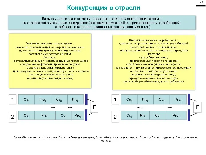 Конкуренция в отрасли Барьеры для входа в отрасль - факторы, препятствующие