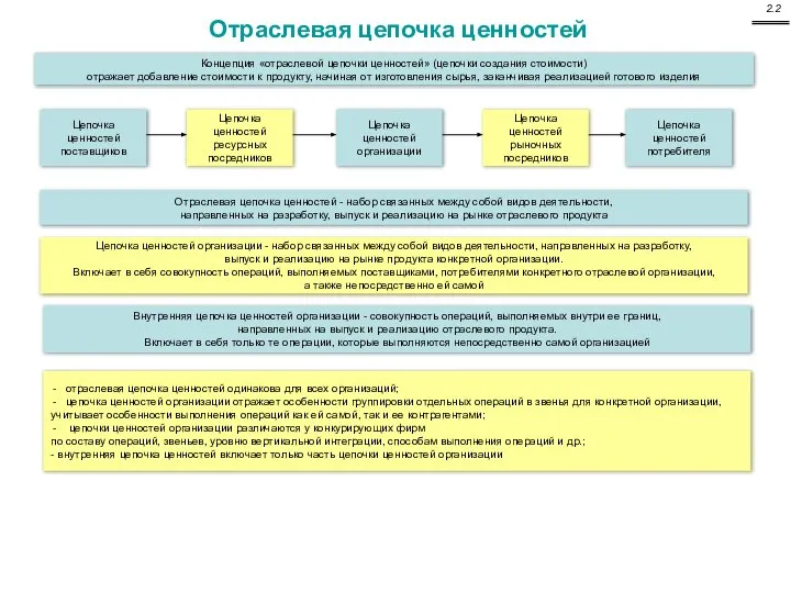 Отраслевая цепочка ценностей Концепция «отраслевой цепочки ценностей» (цепочки создания стоимости) отражает