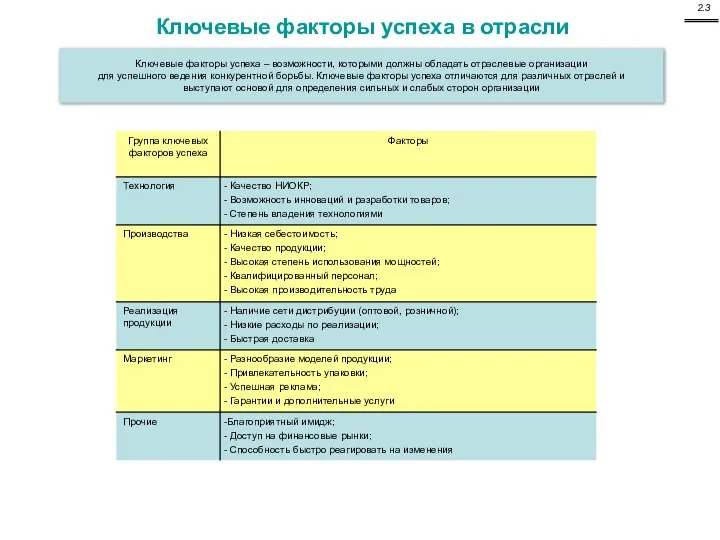 Ключевые факторы успеха в отрасли Ключевые факторы успеха – возможности, которыми