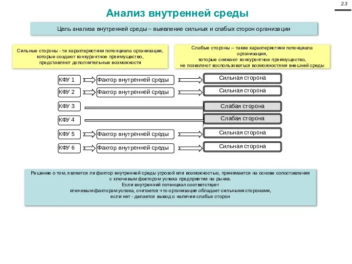 Анализ внутренней среды Цель анализа внутренней среды – выявление сильных и