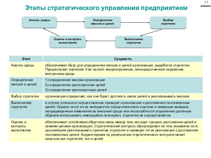 Этапы стратегического управления предприятием Анализ среды Выбор стратегии Оценка и контроль