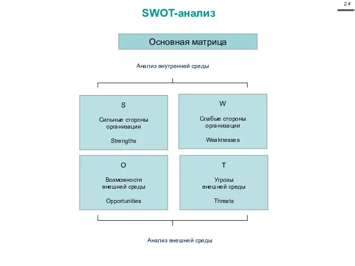SWOT-анализ Основная матрица S Сильные стороны организации Strengths W Слабые стороны