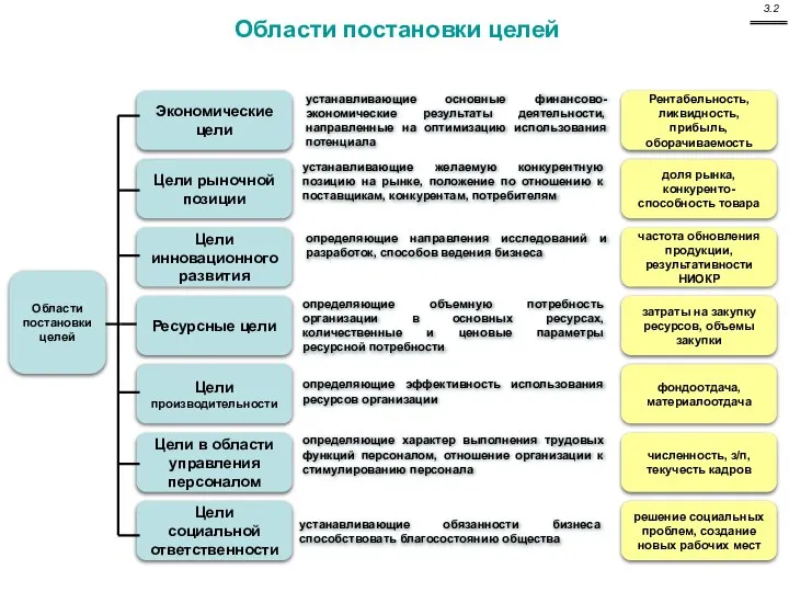 Экономические цели Области постановки целей Цели рыночной позиции Цели инновационного развития