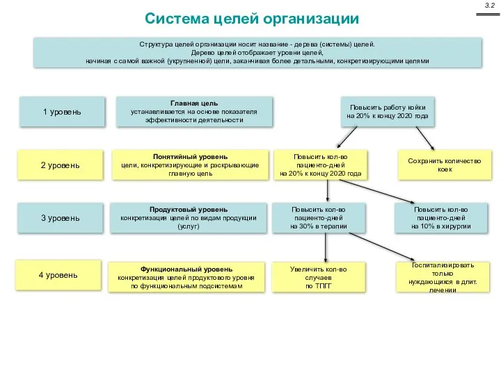 Система целей организации Структура целей организации носит название - дерева (системы)