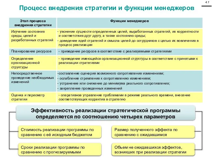 Процесс внедрения стратегии и функции менеджеров Эффективность реализации стратегической программы определяется