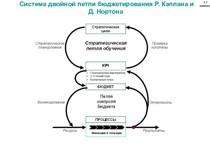 Система двойной петли бюджетирования Р. Каплана и Д. Нортона