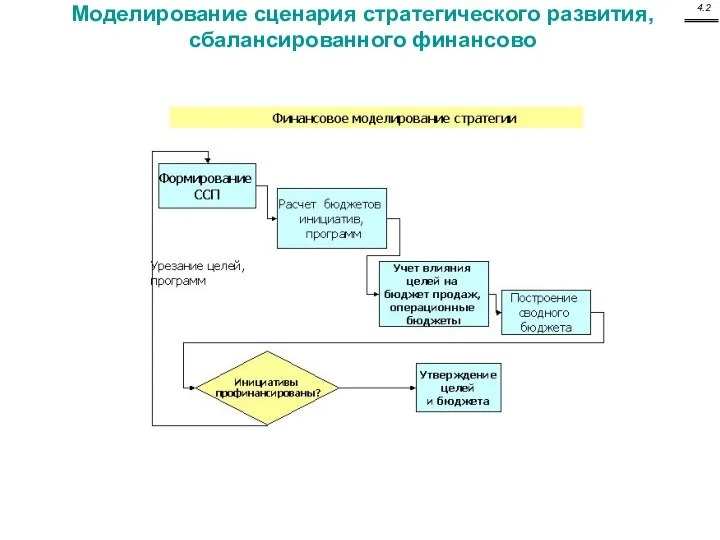 Моделирование сценария стратегического развития, сбалансированного финансово