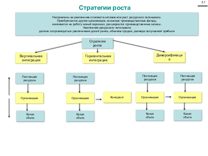 Стратегии роста Направлены на увеличение стоимости активов или рост ресурсного потенциала.