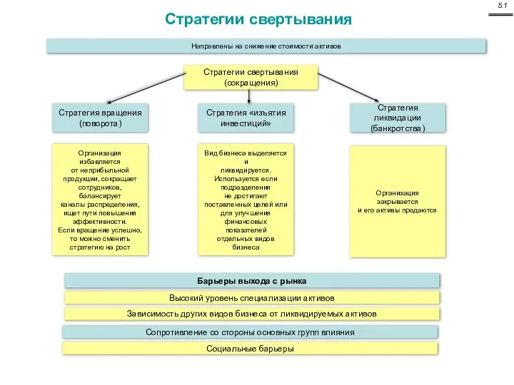 Стратегии свертывания Направлены на снижение стоимости активов Стратегии свертывания (сокращения) Стратегия