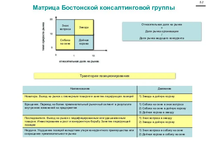 Матрица Бостонской консалтинговой группы Собака на сене Знак вопроса Дойная корова