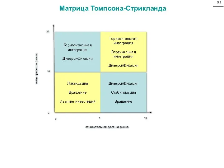 Матрица Томпсона-Стрикланда темп прироста рынка относительная доля на рынке 0 10