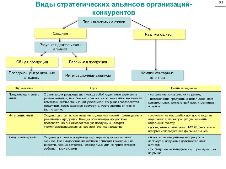 Виды стратегических альянсов организаций-конкурентов Типы вносимых активов Сходные Различающиеся Результат деятельности