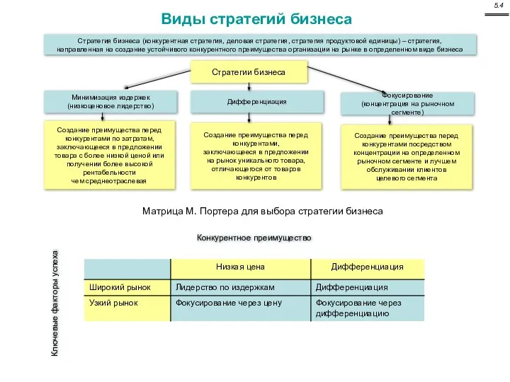 Виды стратегий бизнеса Стратегия бизнеса (конкурентная стратегия, деловая стратегия, стратегия продуктовой