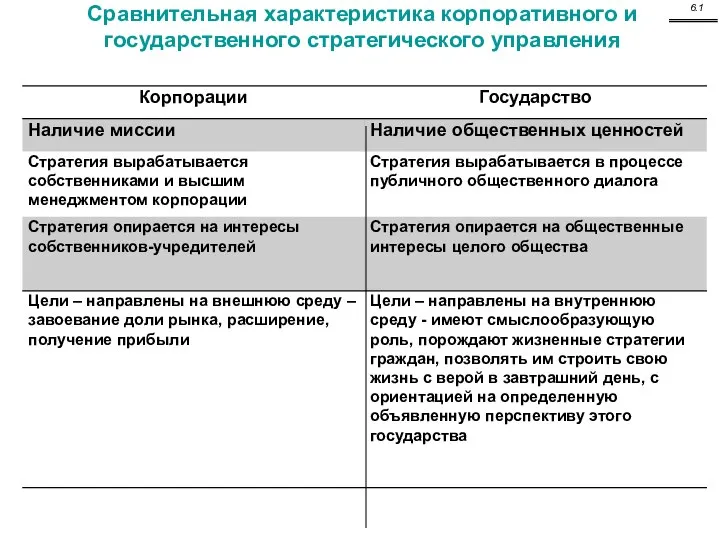 Сравнительная характеристика корпоративного и государственного стратегического управления