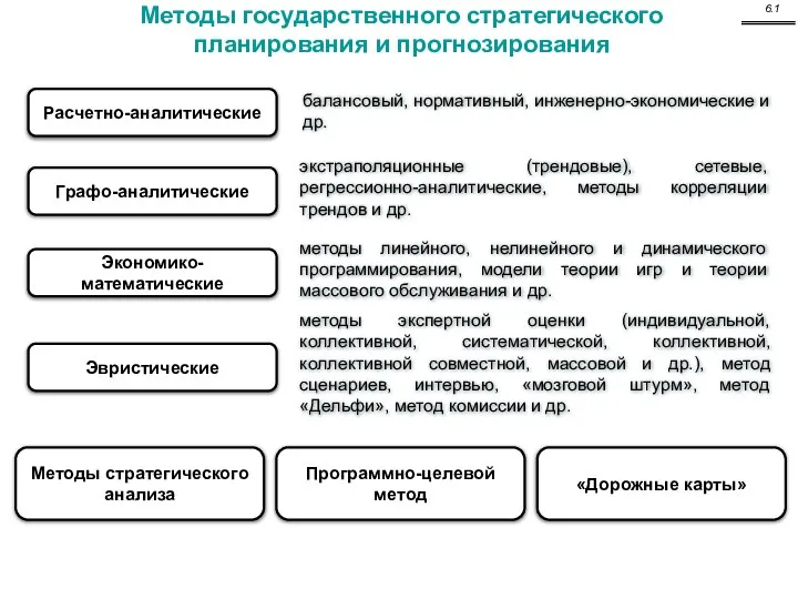 Расчетно-аналитические Графо-аналитические Экономико-математические Эвристические Методы стратегического анализа Программно-целевой метод экстраполяционные (трендовые),