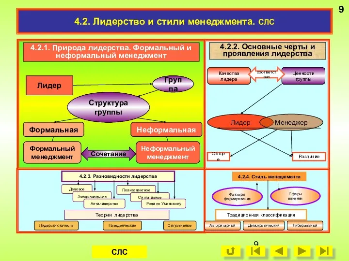 4.2. Лидерство и стили менеджмента. СЛС 4.2.1. Природа лидерства. Формальный и