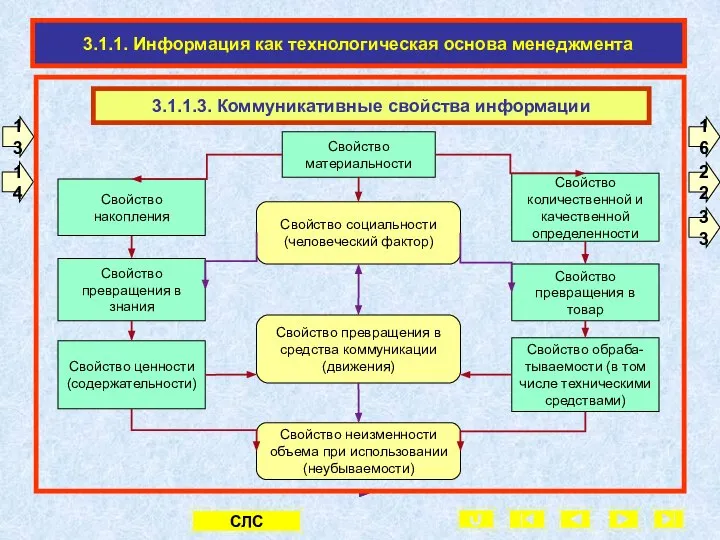 3.1.1.3. Коммуникативные свойства информации Свойство накопления Свойство социальности (человеческий фактор) Свойство