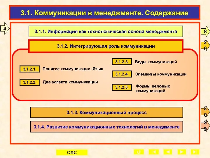 3.1. Коммуникации в менеджменте. Содержание 3.1.2.1. 3.1.2.2. 3.1.2.3. 3.1.2.4. 3.1.2.5. Понятие