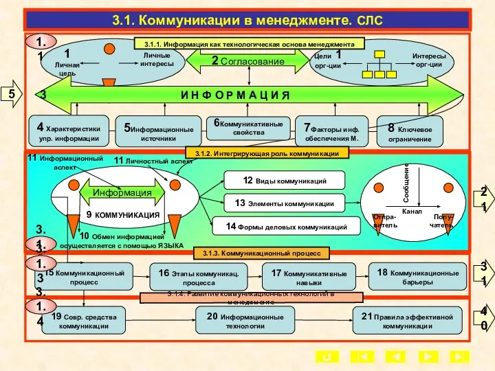 5 21 31 40 2 Согласование 4 Характеристики упр. информации 8