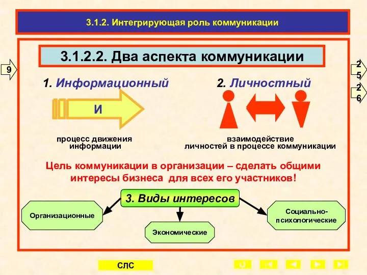 3.1.2.2. Два аспекта коммуникации 3.1.2. Интегрирующая роль коммуникации 1. Информационный 2.