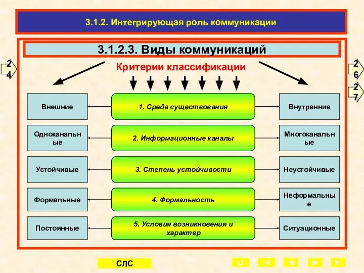 3.1.2.3. Виды коммуникаций 1. Среда существования Внешние Критерии классификации Внутренние 2.