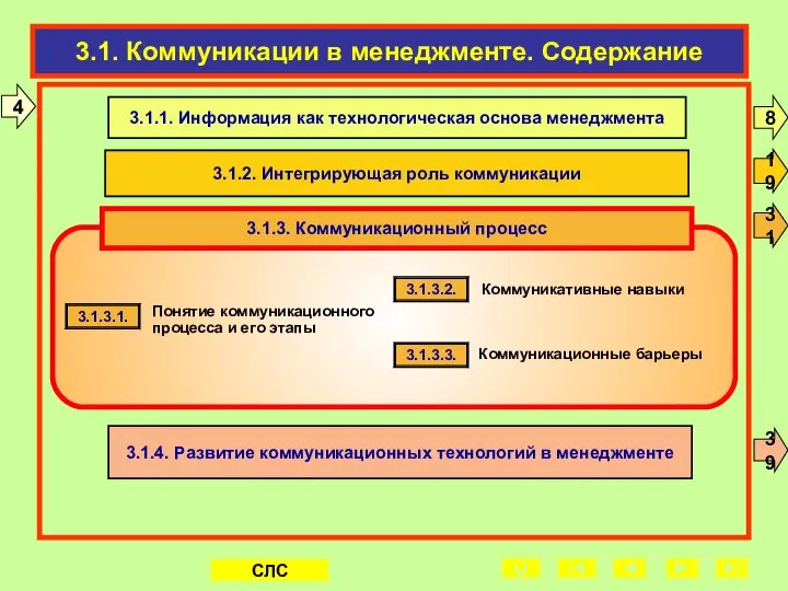 3.1. Коммуникации в менеджменте. Содержание 3.1.3.1. 3.1.3.2. 3.1.3.3. Понятие коммуникационного процесса