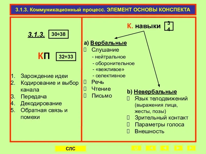 3.1.3. Коммуникационный процесс. ЭЛЕМЕНТ ОСНОВЫ КОНСПЕКТА КП Зарождение идеи Кодирование и