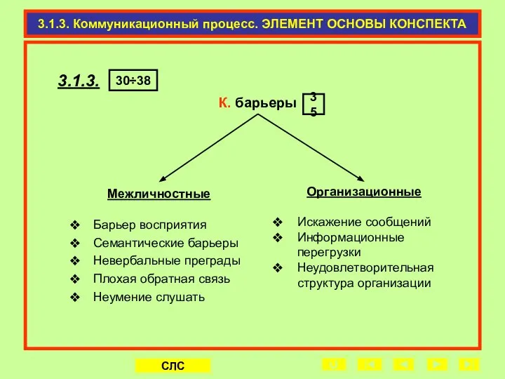 3.1.3. Коммуникационный процесс. ЭЛЕМЕНТ ОСНОВЫ КОНСПЕКТА Межличностные Барьер восприятия Семантические барьеры