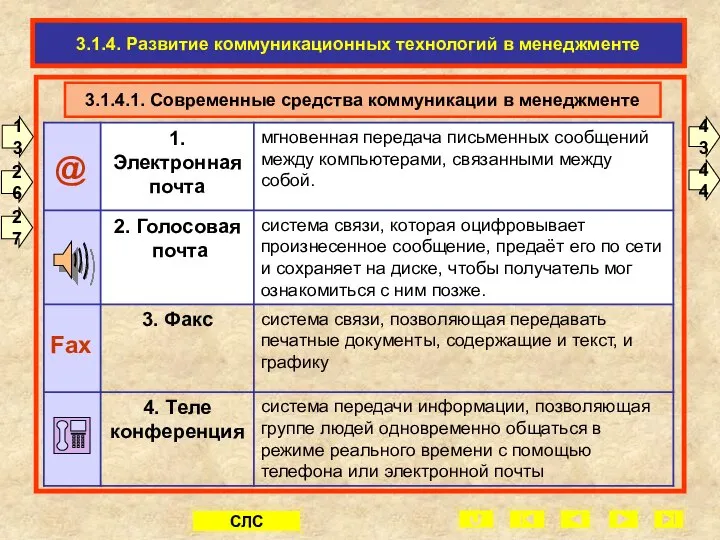 3.1.4.1. Современные средства коммуникации в менеджменте 3.1.4. Развитие коммуникационных технологий в