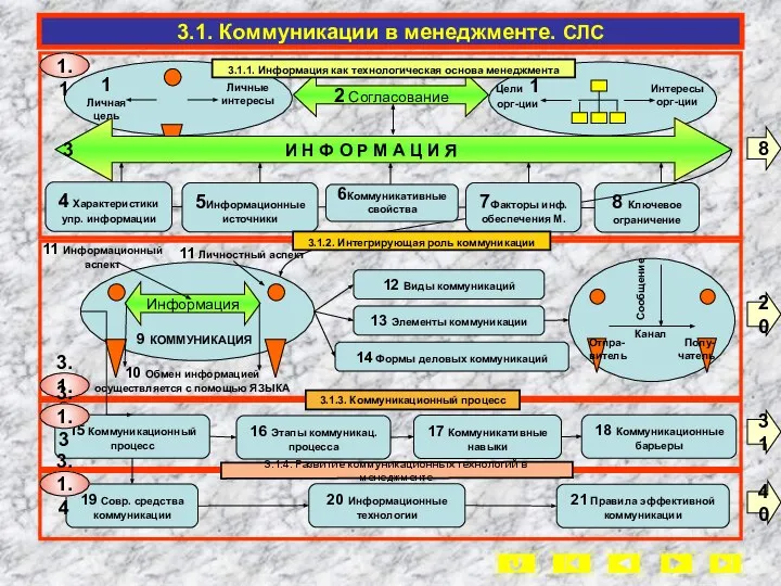 2 Согласование 4 Характеристики упр. информации 8 Ключевое ограничение 12 Виды