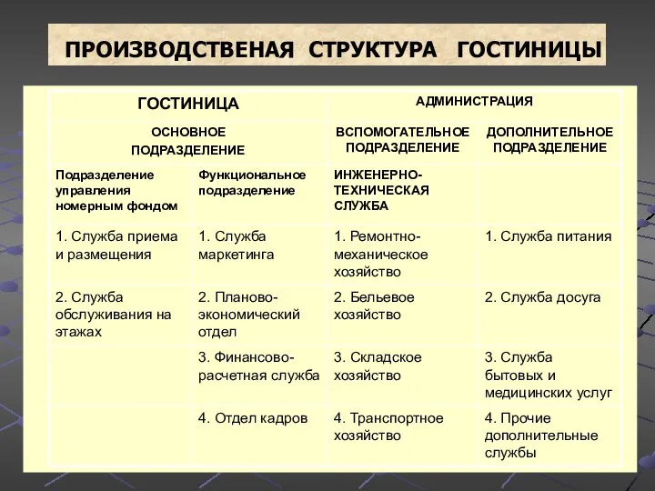 ПРОИЗВОДСТВЕНАЯ СТРУКТУРА ГОСТИНИЦЫ