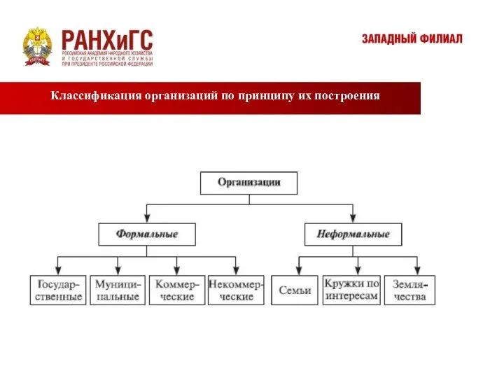 Классификация организаций по принципу их построения