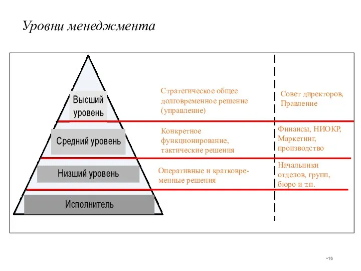 Уровни менеджмента Стратегическое общее долговременное решение (управление) Совет директоров, Правление Конкретное