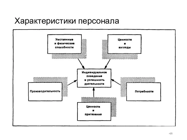 Характеристики персонала