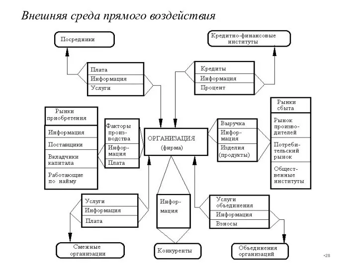 Внешняя среда прямого воздействия