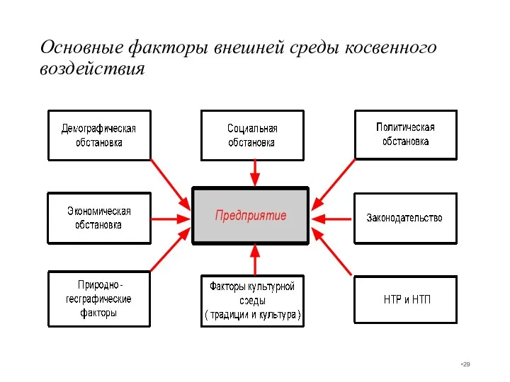 Основные факторы внешней среды косвенного воздействия