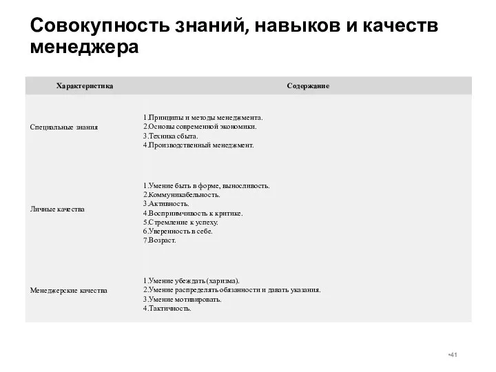 Совокупность знаний, навыков и качеств менеджера